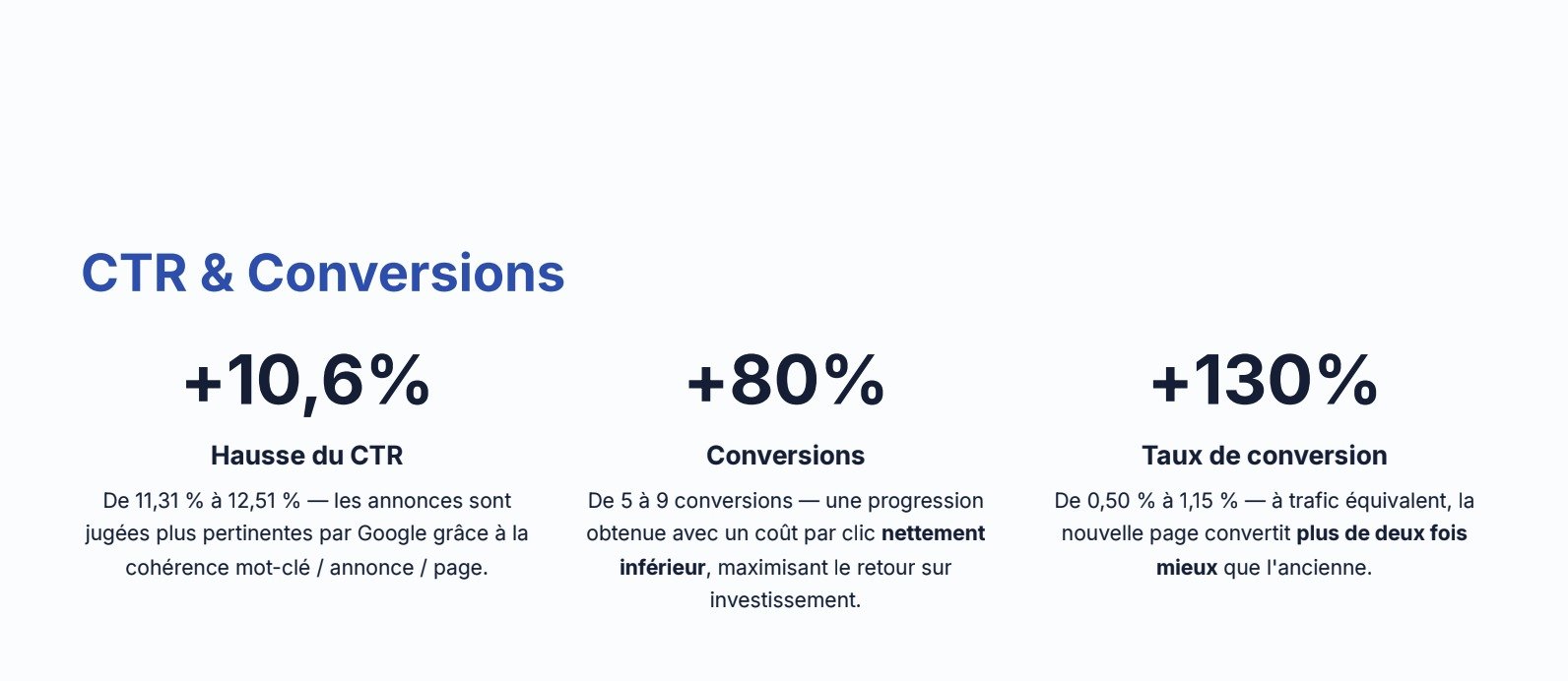 EFPP — hausse du CTR et des conversions en 1 mois